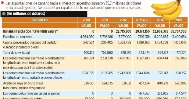 Gobierno aplaude apertura del mercado argentino del banano